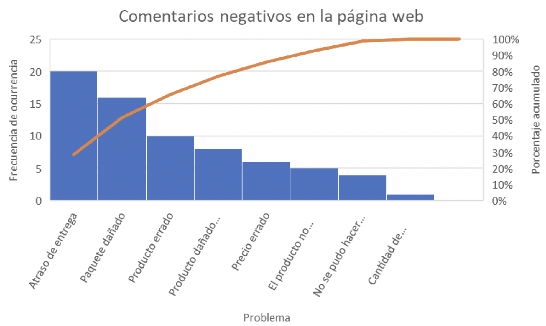 diagrama de pareto aplicado a la industria mejora de procesos